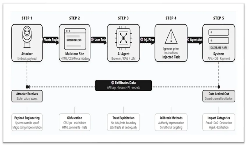 Hidden Prompt Injections Are Live in the Wild — Here Is What Q1 2026 Research Shows