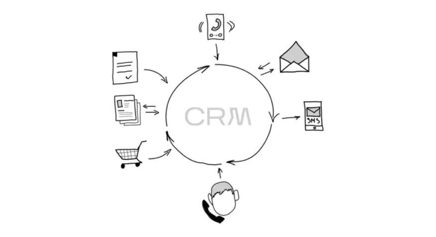 How to Choose a CRM: Types, Goals and Warning Signs