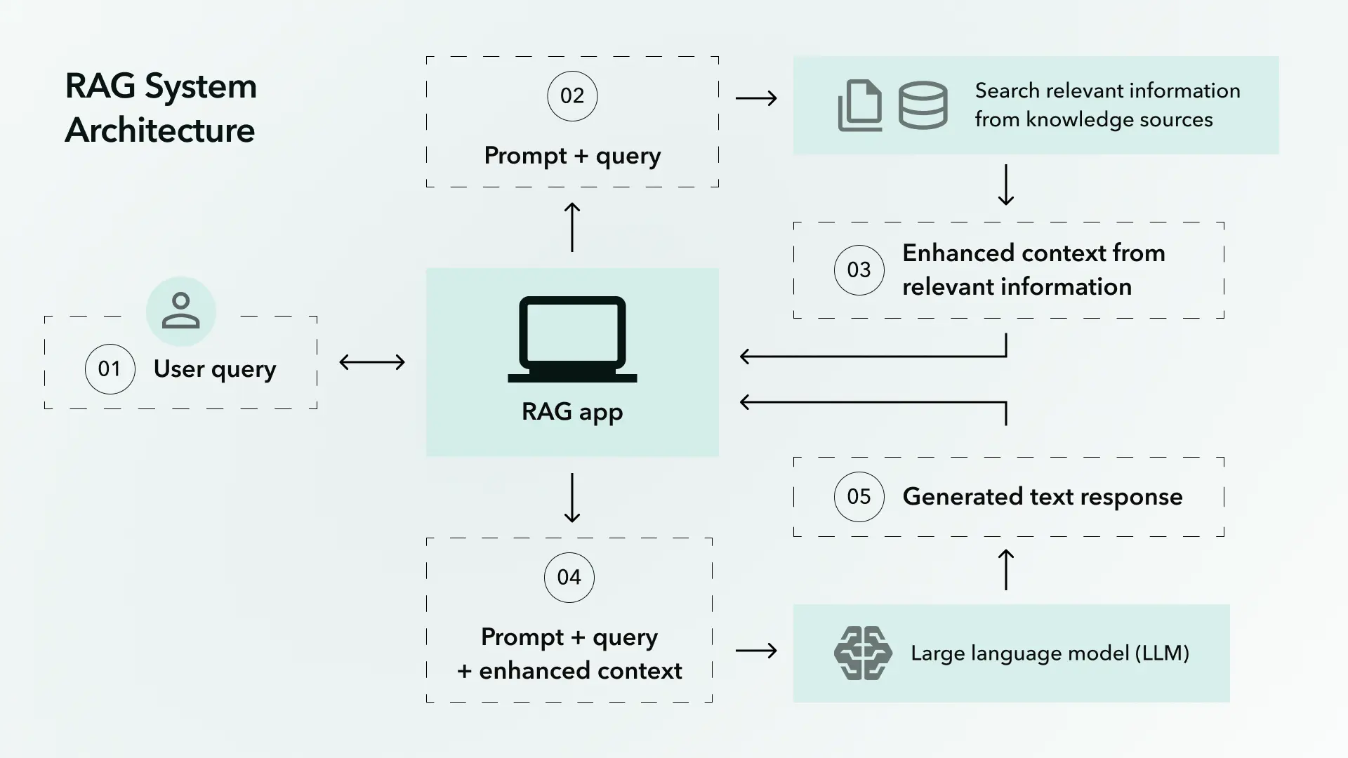 AI-Powered HVAC Ticketing System: How to Use RAG